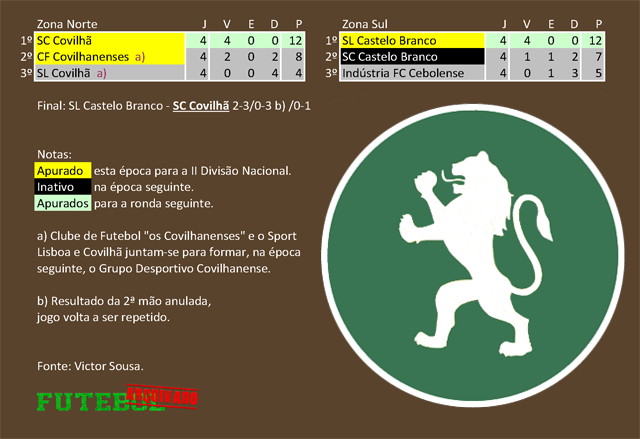 classificação campeonato regional distrital associação futebol castelo branco 1946 sporting covilhã