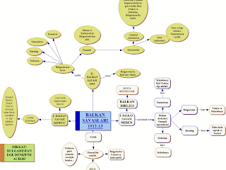 Zihin Haritasıyla Balkan Savaşları