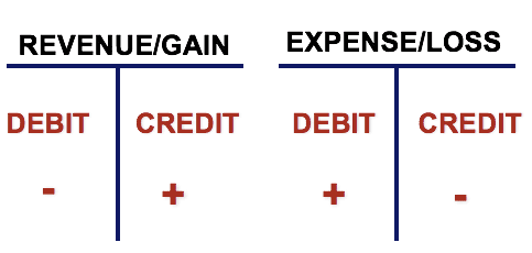 How to record T-Accounts or Rules of Debit and Credit