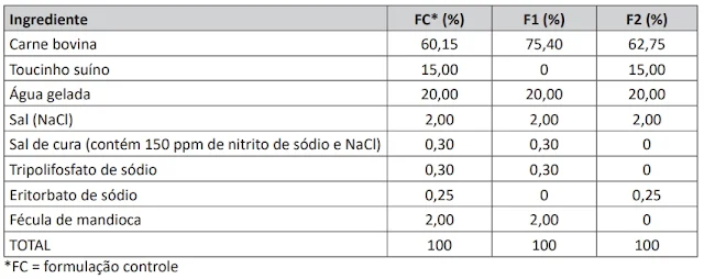 Considerando-se as formulações de produtos como a salsicha (cárneos emulsionados) apresentadas na tabela a seguir, verifica-se que alguns defeitos seriam provavelmente encontrados nas formulações F1 e F2, devido à ausência de certos ingredientes.