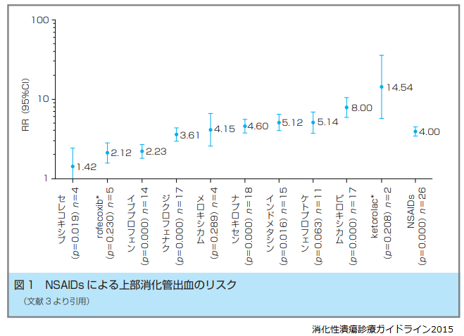 鎮痛剤の強さ比較 薬局業務note
