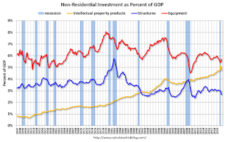 non-Residential Investment