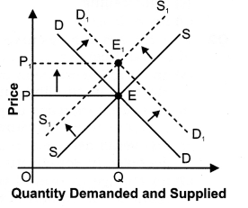 Solutions Class 12 Economics Chapter-12 (Market Equilibrium with Simple Applications)