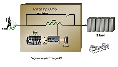 Engine-Coupled Rotary UPS