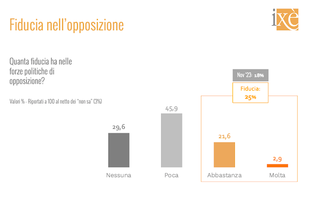 Quanta fiducia hanno gli italiani nell'opposizione?