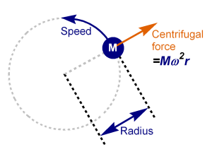 centrifugal force