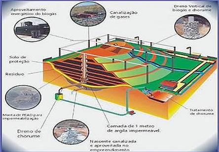 Esquema de um Aterro sanitário