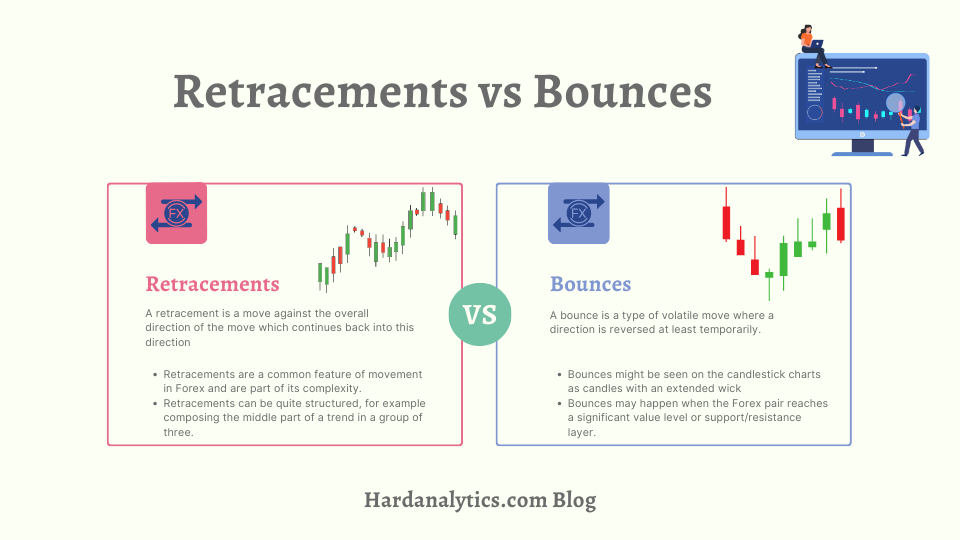 Forex retracements and bounces may seem similar when forming but they can have significant differences