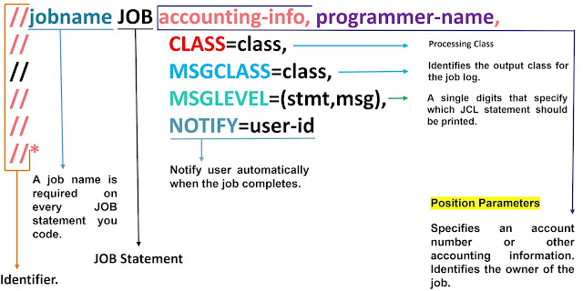 JCL Tutorial, JOB CARD, JOB CARD in JCL