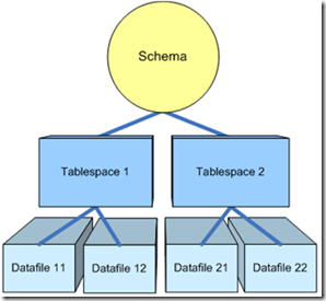 SchemaOracle