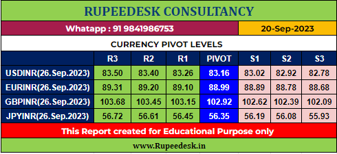 USDINR Pivot Levels -Rupeedesk Reports - 21.09.2023
