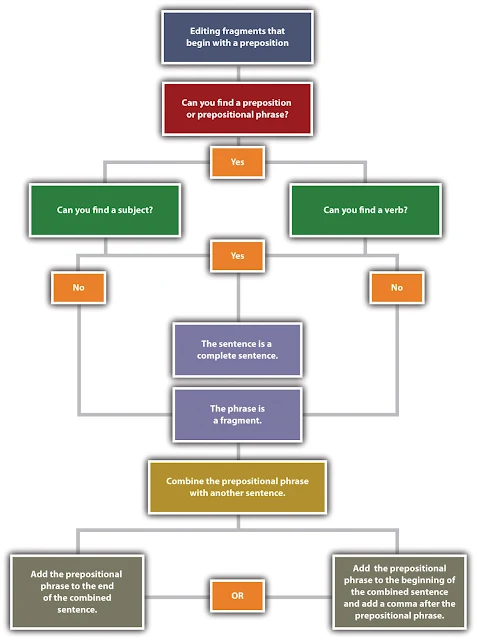 Editing Fragments That Begin with a Preposition