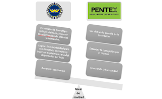 Cuadro comparativo del nivel de maldad de Pentex y de Weyland-Yutani