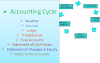 Steps in the Accounting Cycle - Example