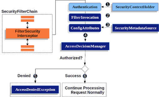 What is the security filter chain in Spring Security