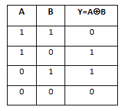 truth table for xor gate, xor truth table