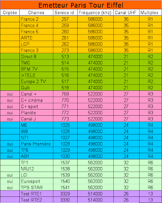 Tableau des fréquences de la TNT à Paris