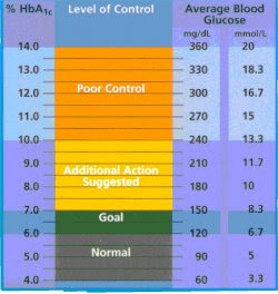 for level sugar diabetic person a1c what ehow normal is range range normal the inc diabetes levels a1c
