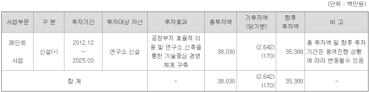 진행 중인 투자