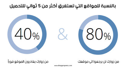 كيفية زيادة سرعة تحميل موقعك