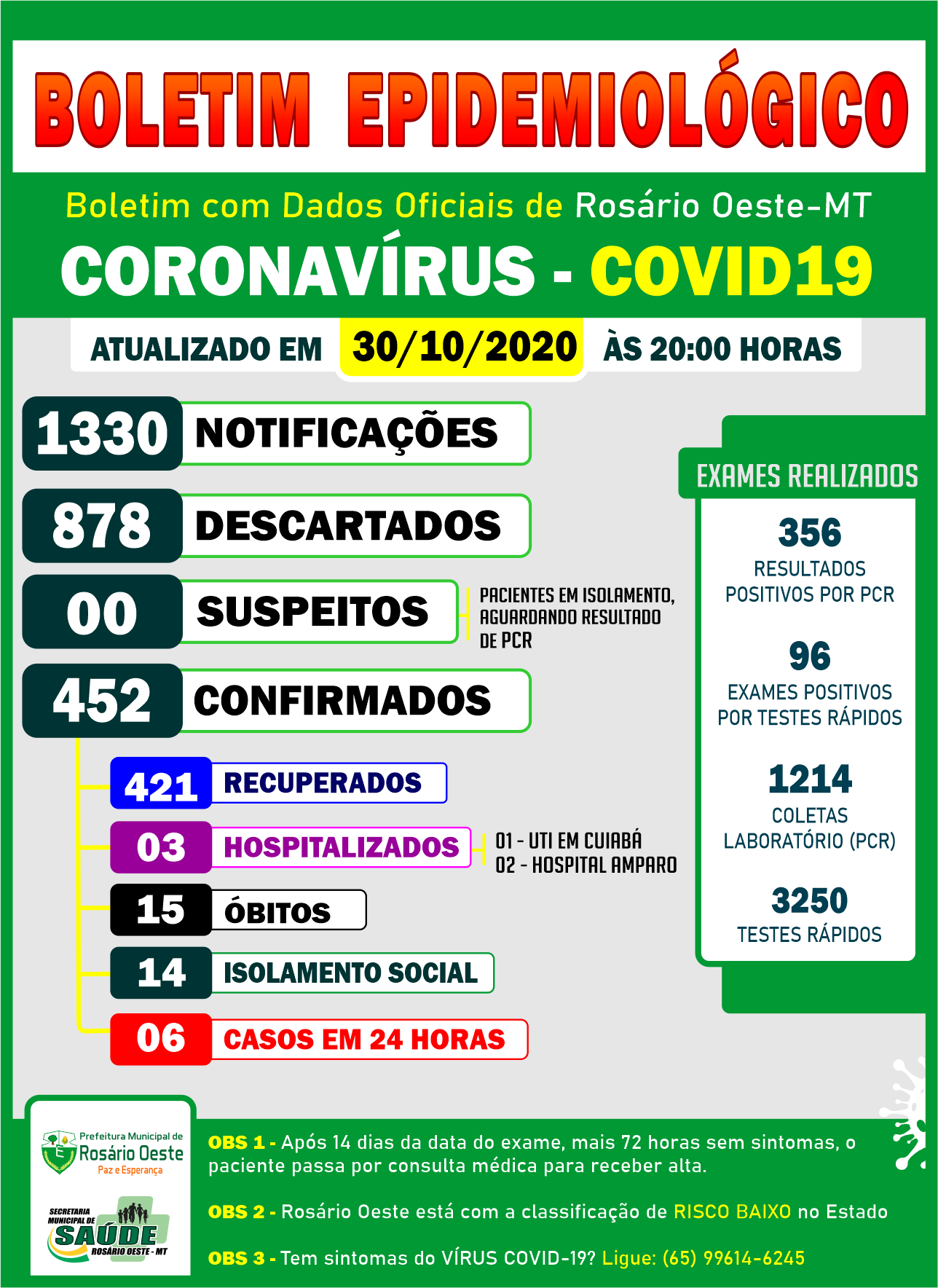 Rosário Oeste registrou mais 6 novos casos de Covid19 nesta sexta (30/10)