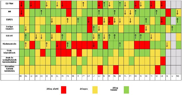 A belső piaci eredménytábla pontosan tükrözi az aktuális helyzetet az uniós egységes piaci szabályok végrehajtása terén. Értékeli az uniós szabályok uniós tagállamok általi alkalmazását, valamint feltárja azokat a területeket, ahol a hiányosságok kezelésére az uniós országok fokozott erőfeszítésére van szükség.