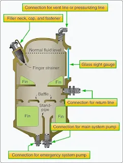 Aircraft Hydraulic System Components