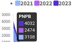 LPPM UM Terima 4.032 Proposal PPM Pada Tahun Anggaran 2023