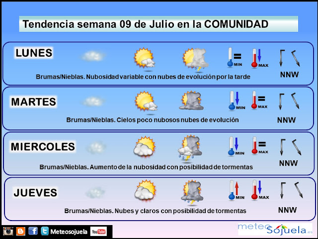 Tendencia tiempo La Rioja. Meteosojuela