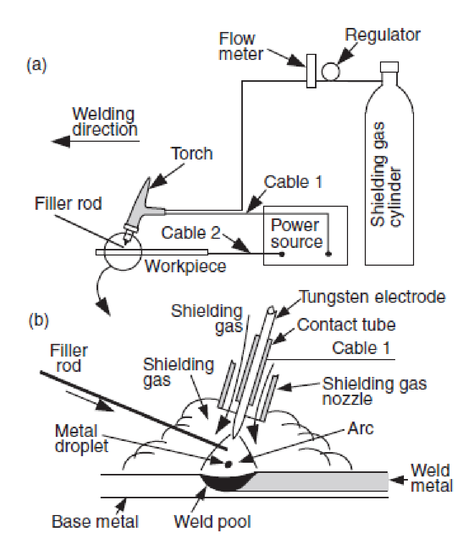 Teknik Mesin Manufaktur Gas Tungsten Arc Welding GTAW 