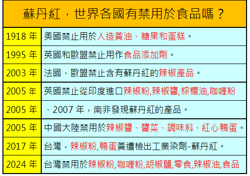 食入蘇丹紅，怎麼辨？