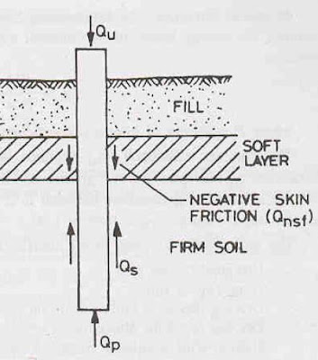 Types of Building Foundation