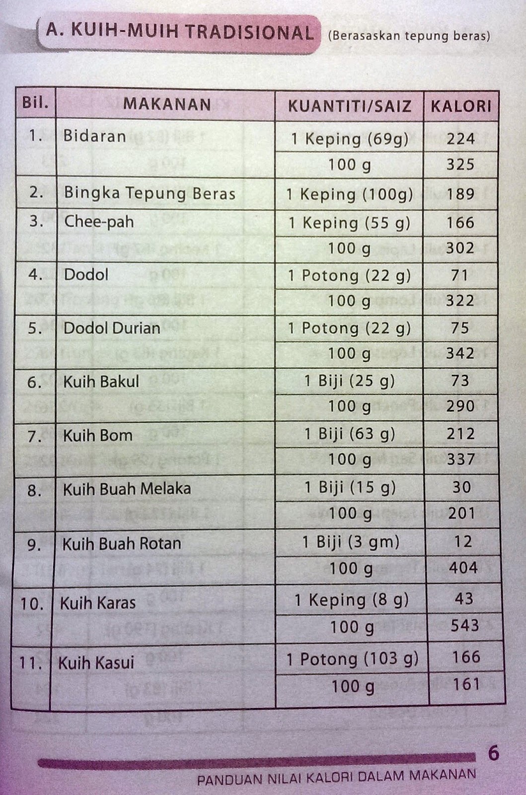 From 5X to an X: Panduan Nilai Kalori 200 Jenis Makanan