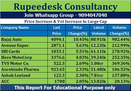 Price Increase & Vol Increase In Large Cap