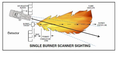 single burner flame scanner sighting or alignment