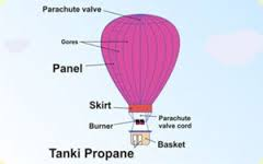Termodinamika Prinsip Kerja Balon  Udara