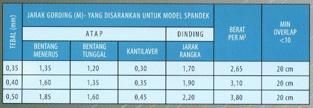 HARGA ATAP ZINCALUME GS 830 TERBARU 2018 - CV CAHAYA 