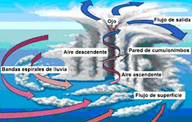 Dibujo de un tornado indicando partes