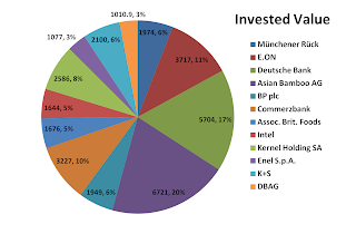 companies, sizes, invested value, november, 2013