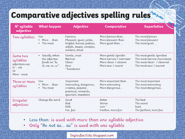 reglas para los comparativos adjetivos