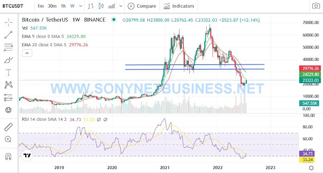 the weekly BTC/USDT chart (Source: CoinMarketCap)