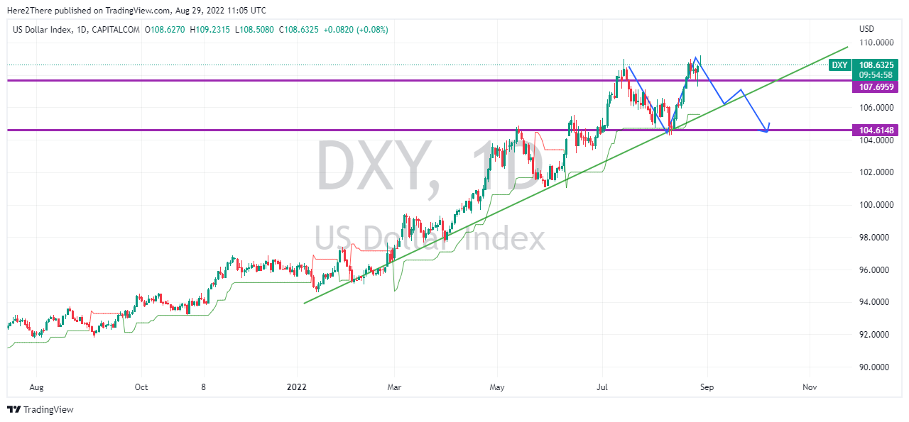 What is DXY (US Dollar Index) Price, Analysis, and Trend Today?