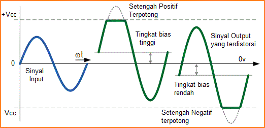 Distorsi Penguat Amplifier