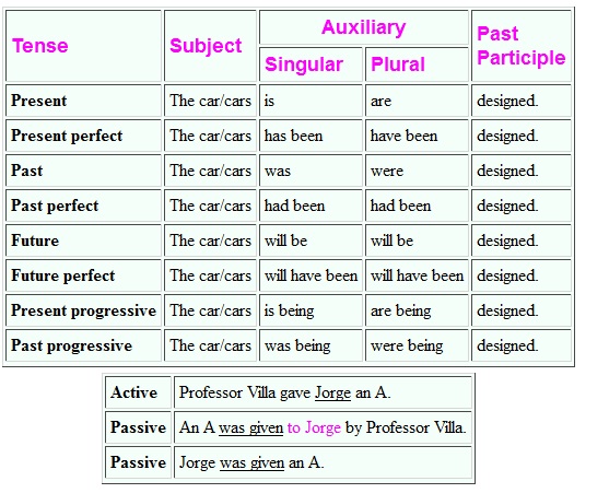 Passive voice: Structure of passive sentences