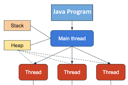 Thread, Code In Addition To Information - Even Out Of A Multithreading Programme Inwards Java