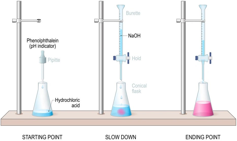 Selection of Indicators for Acid Base Titration