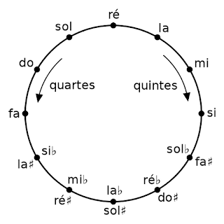 Schéma du cycle des quintes en français