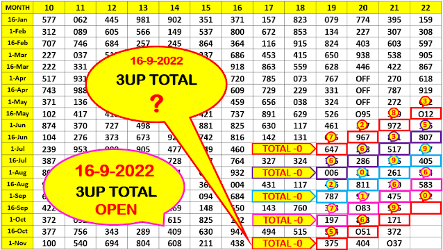 16-9-2022 SURE 3UP VIP Total 16-9-2022 | win total 8 next Thai Lottery VIP Total 16/09/2022