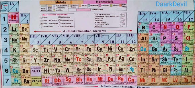 How to learn Periodic Table | What is the use of Periodic Table in Chemistry | How many elements