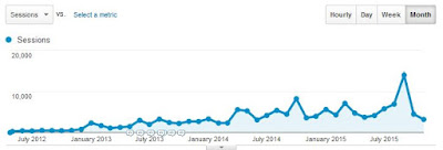 blog traffic graph